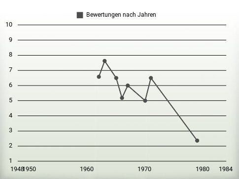 Bewertungen nach Jahren