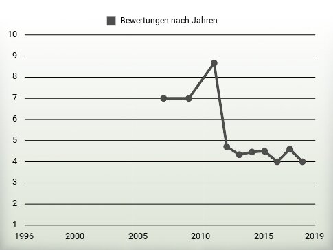 Bewertungen nach Jahren