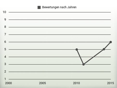 Bewertungen nach Jahren