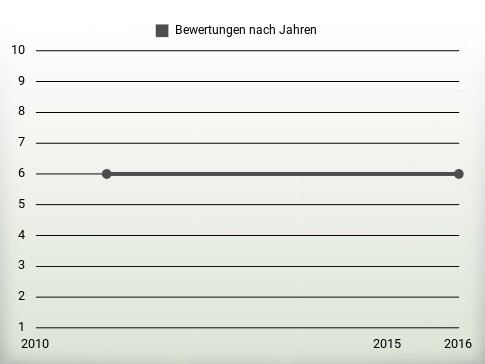 Bewertungen nach Jahren