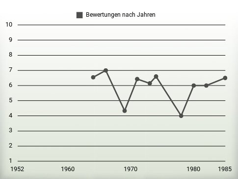 Bewertungen nach Jahren