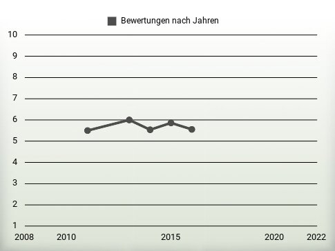 Bewertungen nach Jahren