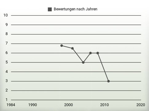 Bewertungen nach Jahren