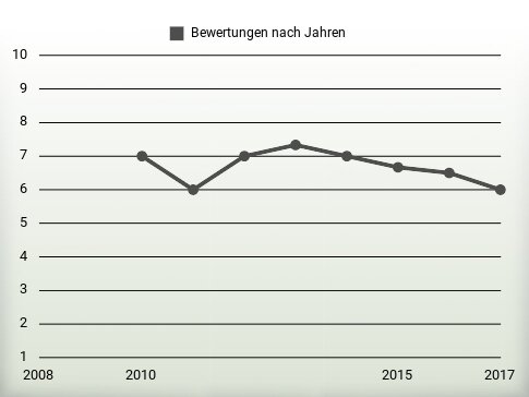 Bewertungen nach Jahren