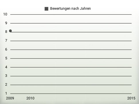 Bewertungen nach Jahren