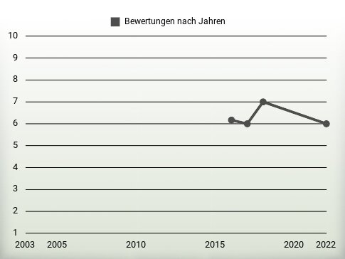 Bewertungen nach Jahren