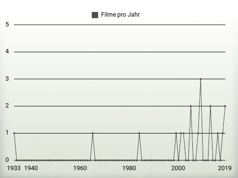 Filme pro Jahr