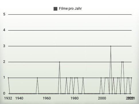 Filme pro Jahr