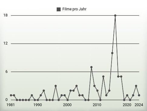Filme pro Jahr