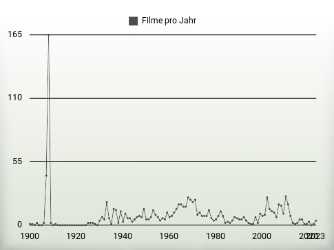 Filme pro Jahr