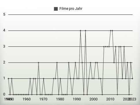 Filme pro Jahr