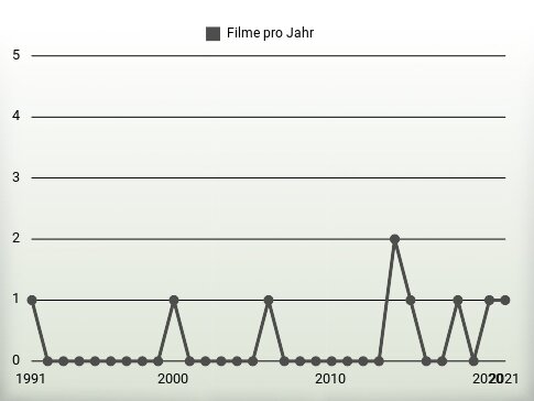 Filme pro Jahr