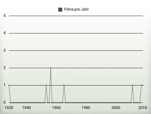 Filme pro Jahr