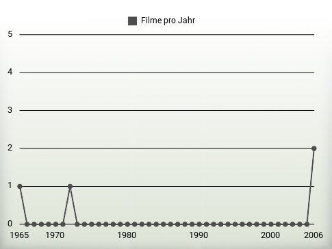 Filme pro Jahr