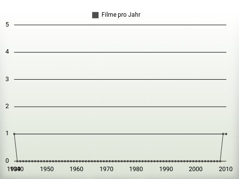 Filme pro Jahr