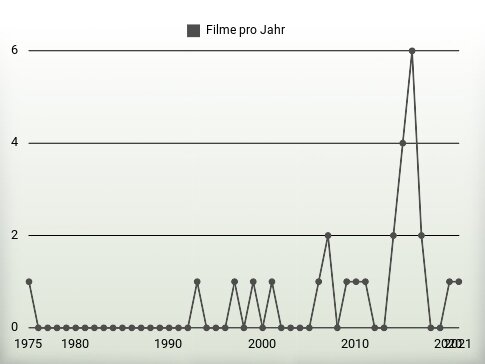 Filme pro Jahr