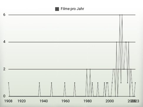 Filme pro Jahr