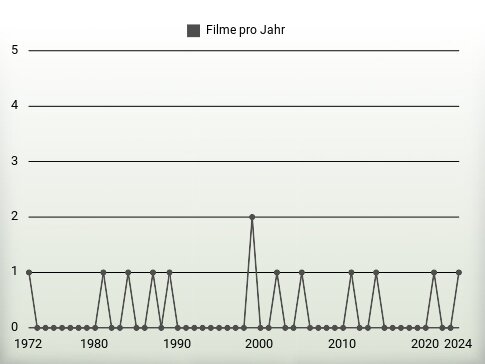 Filme pro Jahr