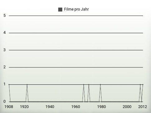 Filme pro Jahr