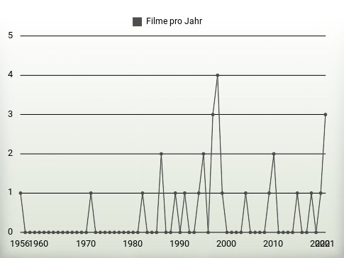 Filme pro Jahr