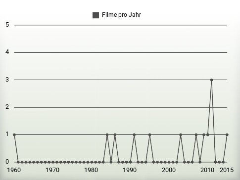 Filme pro Jahr