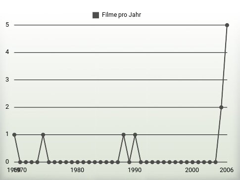 Filme pro Jahr