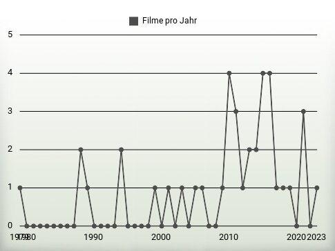 Filme pro Jahr