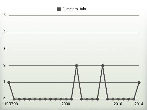 Filme pro Jahr