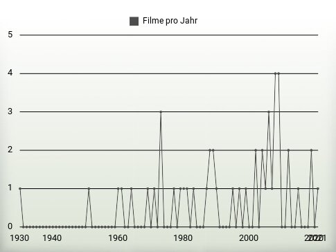 Filme pro Jahr