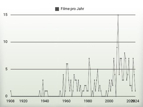 Filme pro Jahr