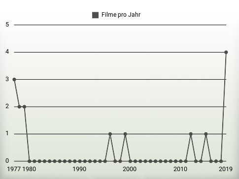 Filme pro Jahr