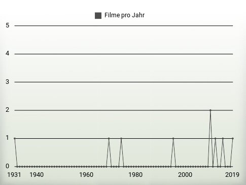 Filme pro Jahr