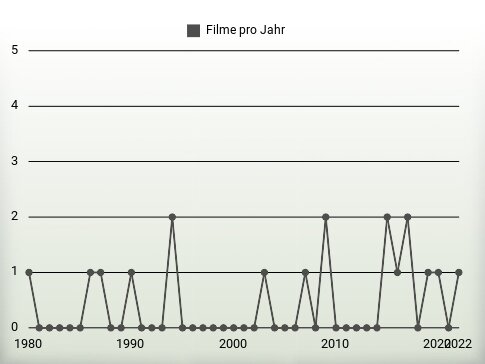 Filme pro Jahr