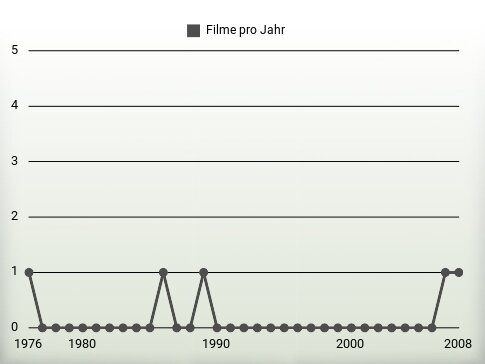 Filme pro Jahr