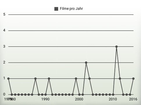 Filme pro Jahr