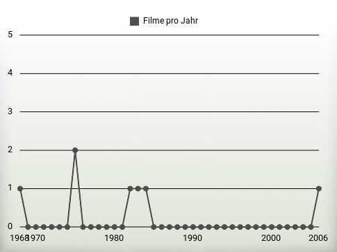 Filme pro Jahr