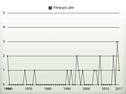 Filme pro Jahr