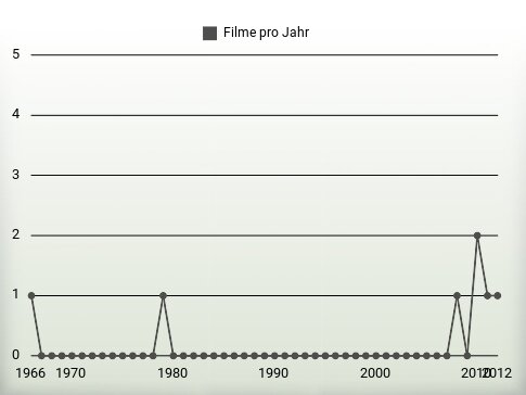 Filme pro Jahr