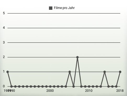 Filme pro Jahr