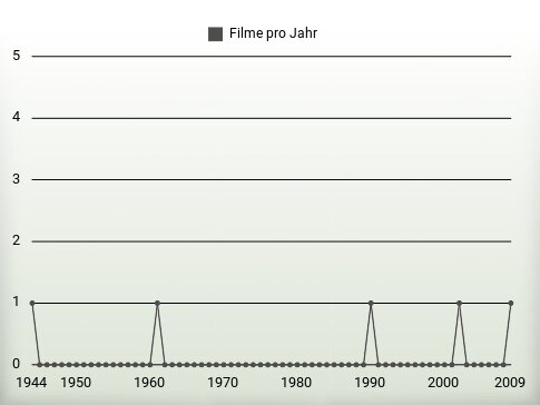 Filme pro Jahr