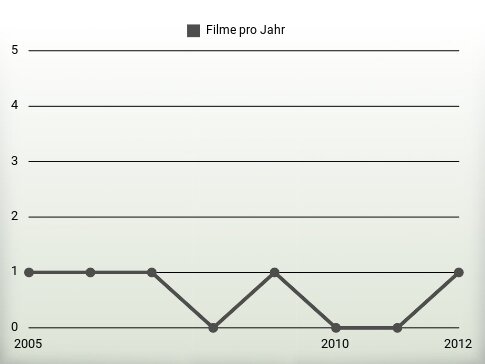 Filme pro Jahr