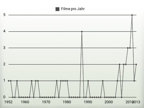 Filme pro Jahr