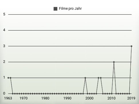 Filme pro Jahr