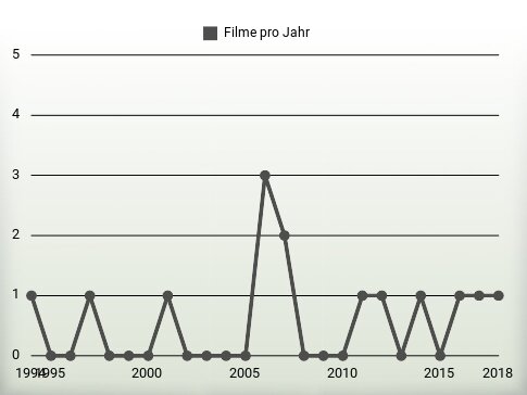 Filme pro Jahr