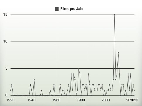 Filme pro Jahr