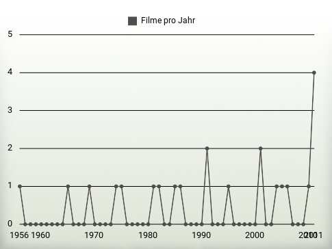 Filme pro Jahr