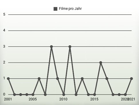 Filme pro Jahr