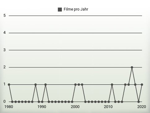 Filme pro Jahr