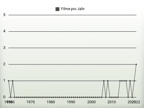 Filme pro Jahr