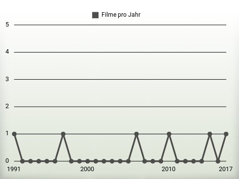 Filme pro Jahr